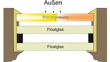 Isoglas innen Bleiverglasung außen