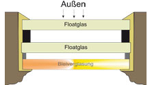 isoglas aussen bleiverglasung innen